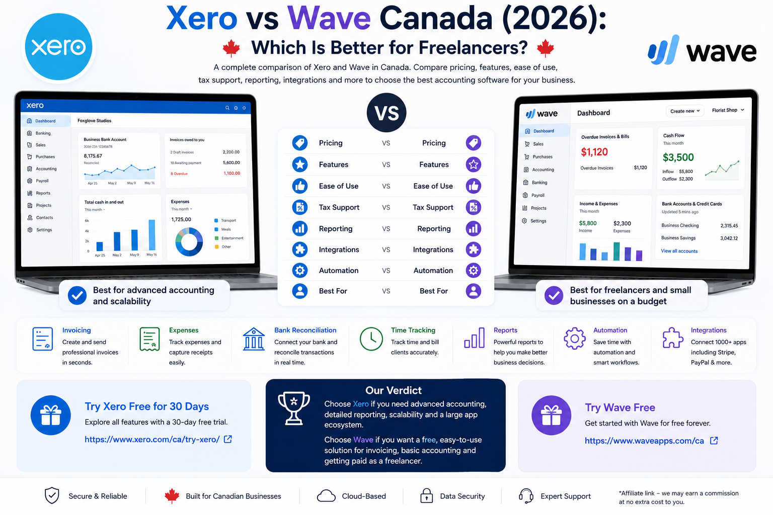 Xero vs Wave Canada 2026 comparison for freelancers